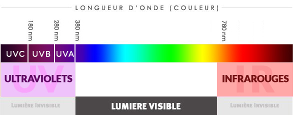 Les Dangers de la Lumi&egrave;re - Les ultraviolets, la lumi&egrave;re visible, les infrarouges