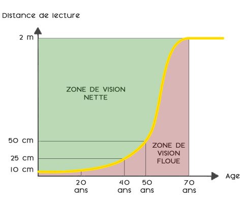 La presbytie - Zone de vision nette en fonction de l'&acirc;ge