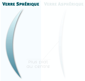 Verre asph&eacute;rique