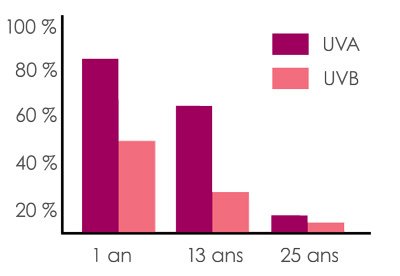 Poucentage des rayons UV atteignant la r&eacute;tine en fonction de l'&acirc;ge